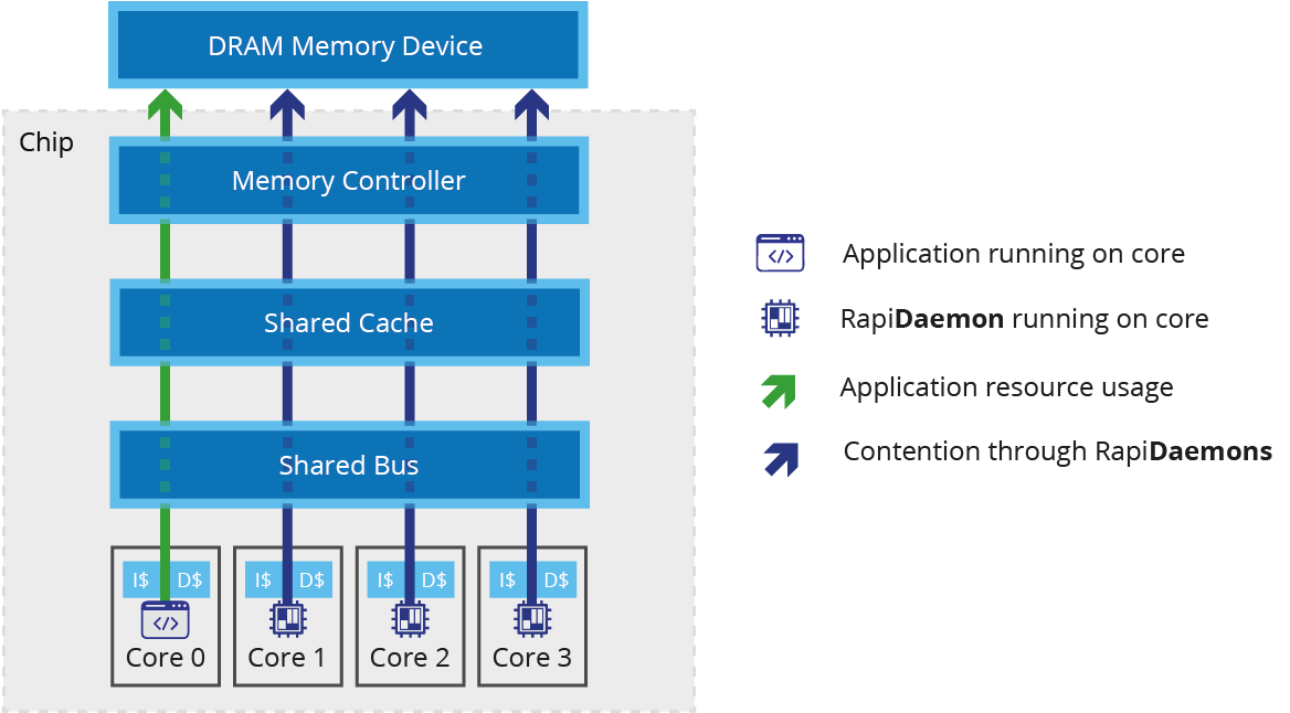 analyze multicore interference